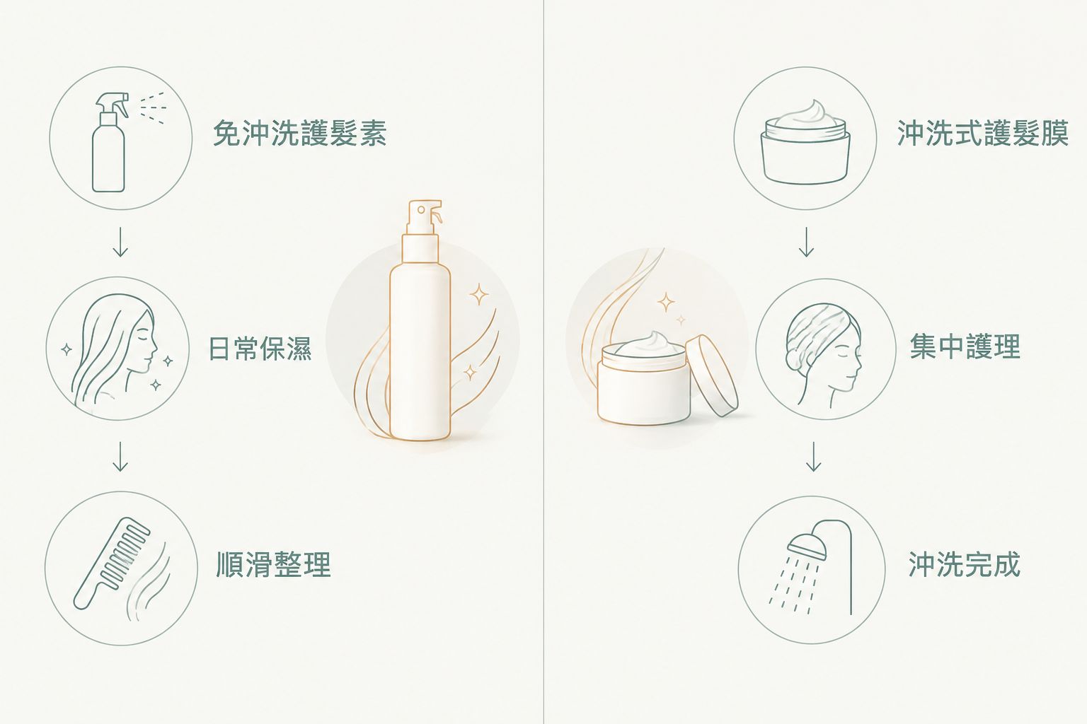 免沖洗護髮素與沖洗式護髮膜的用途比較圖