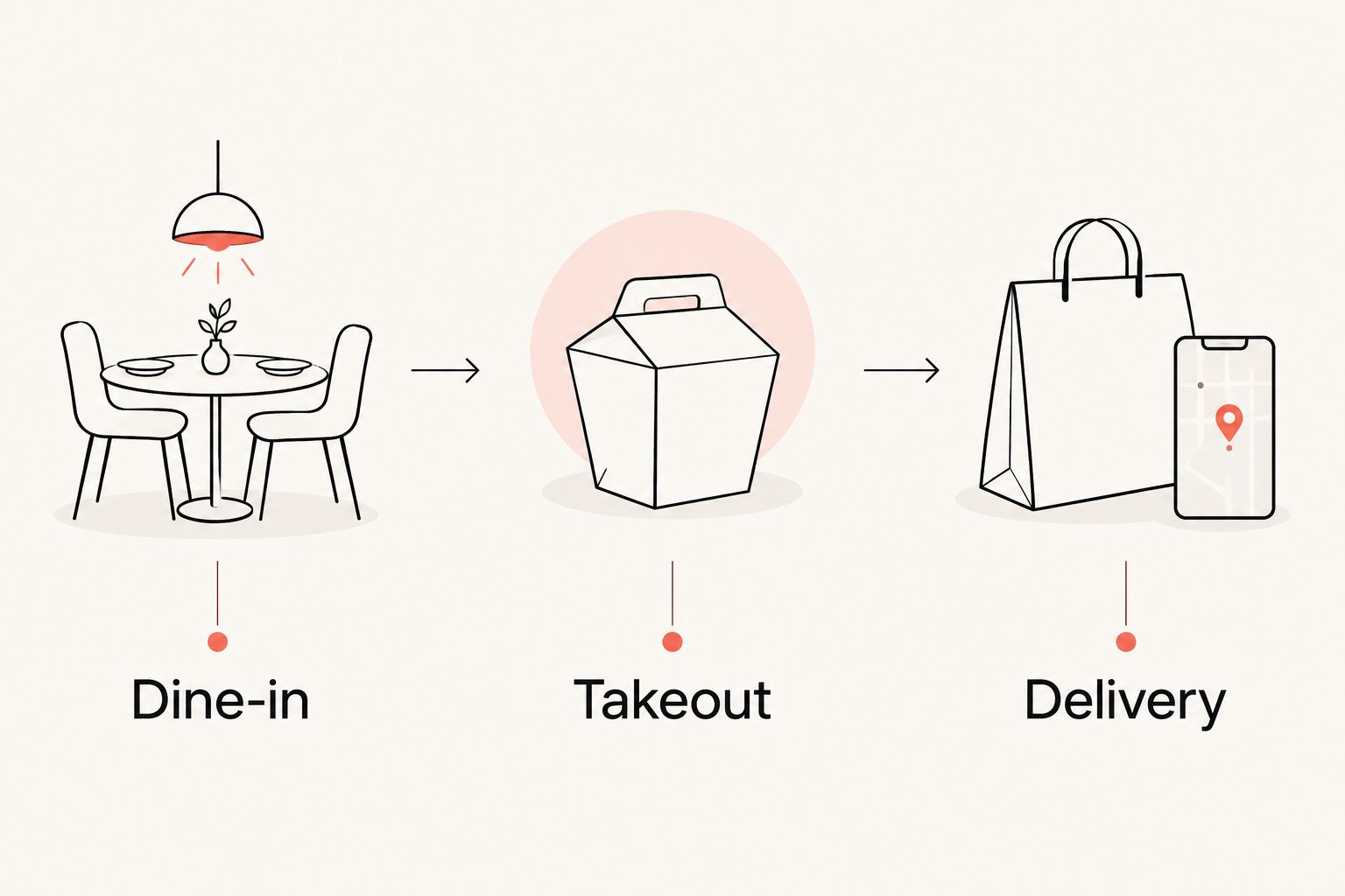 Three dining formats compared: dine-in, takeout, and delivery