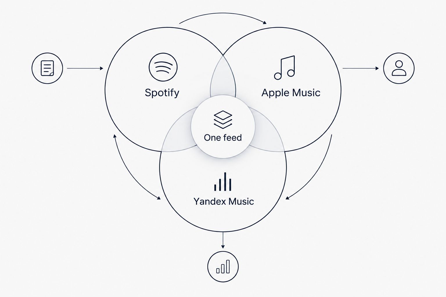 Three overlapping circles showing Spotify, Apple Music, and Yandex Music merging into one feed