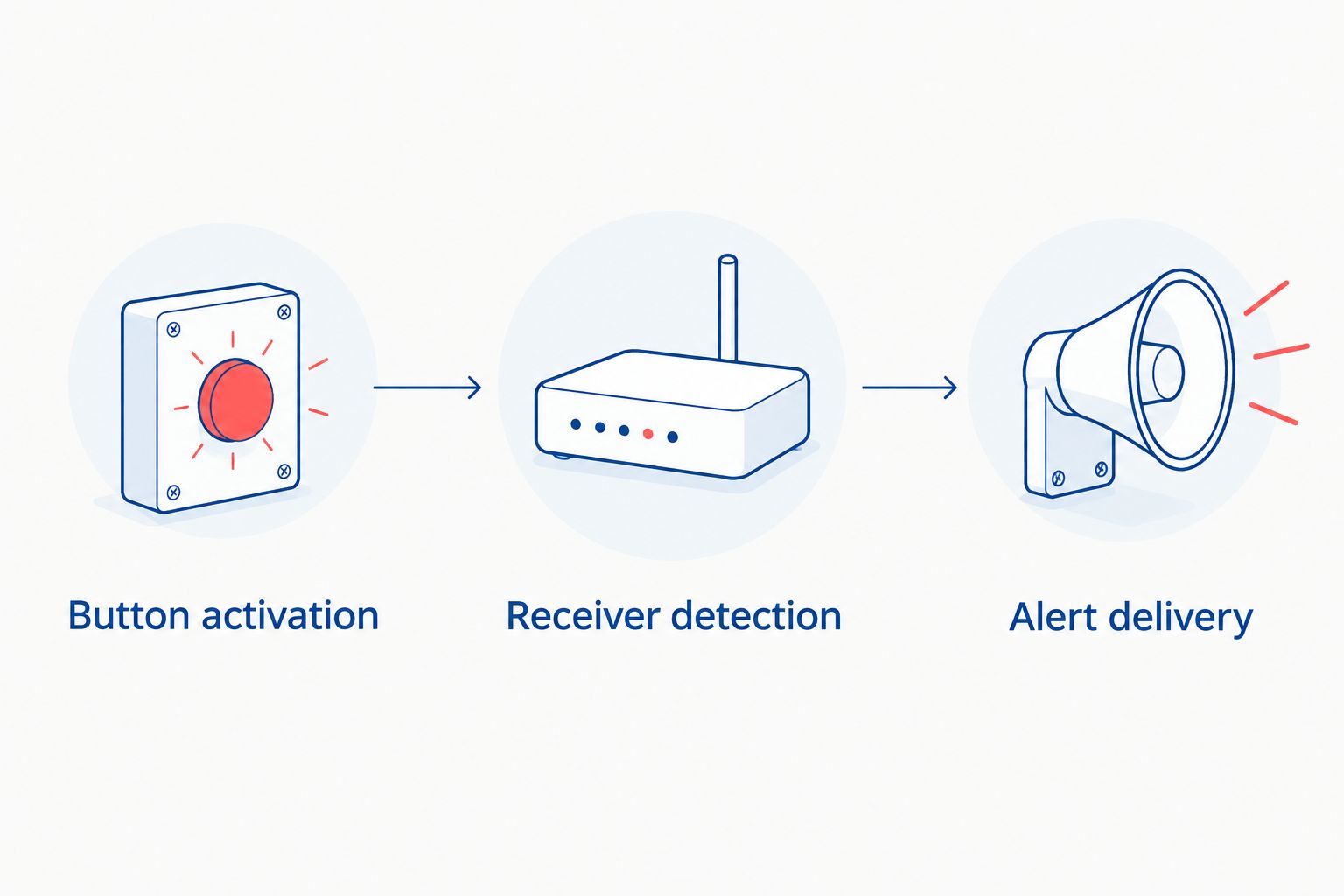 Panic button, receiver and siren showing the three stages of an alarm activation