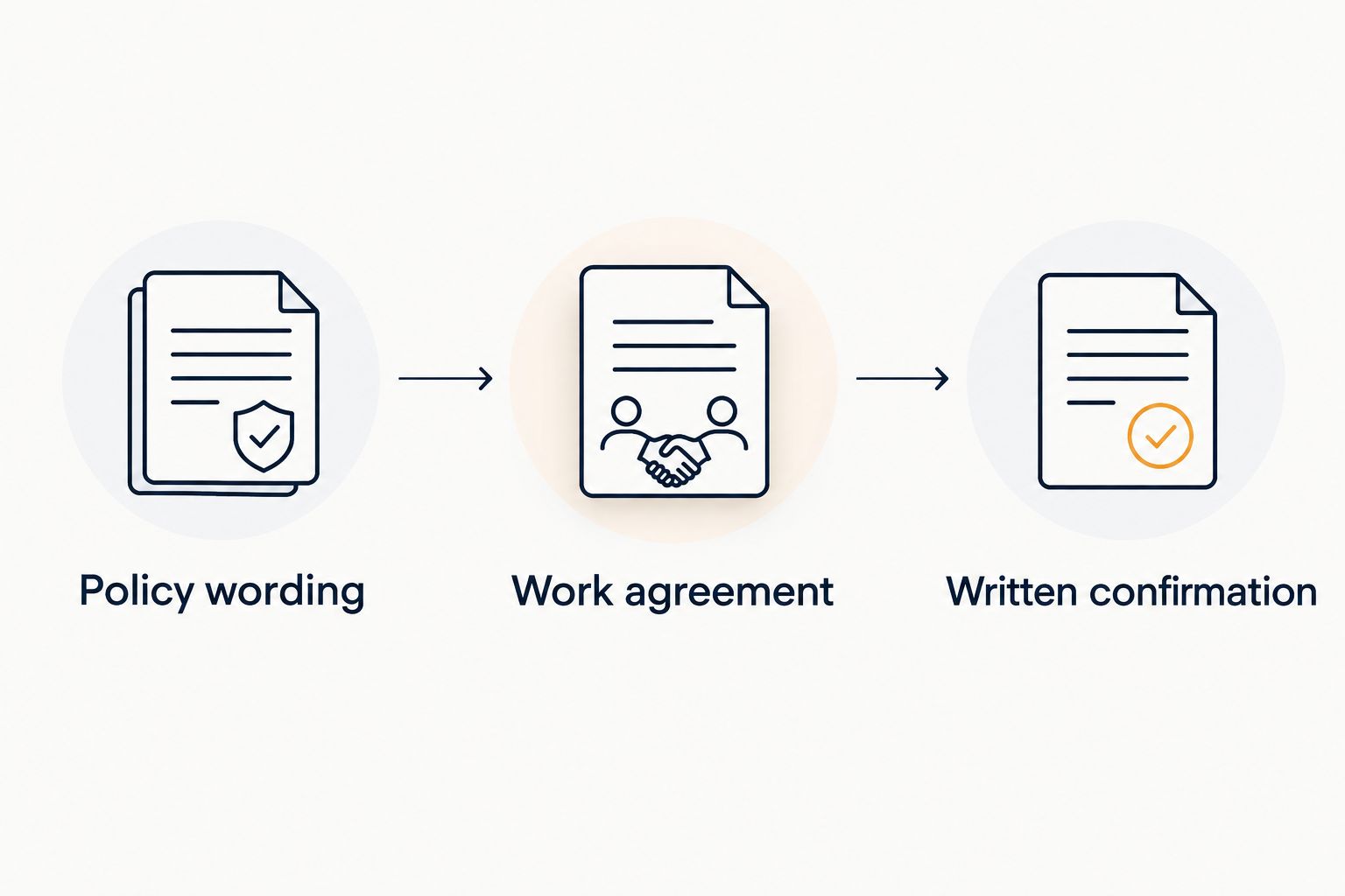 Three-document review sequence: policy wording, work agreement, and written confirmation