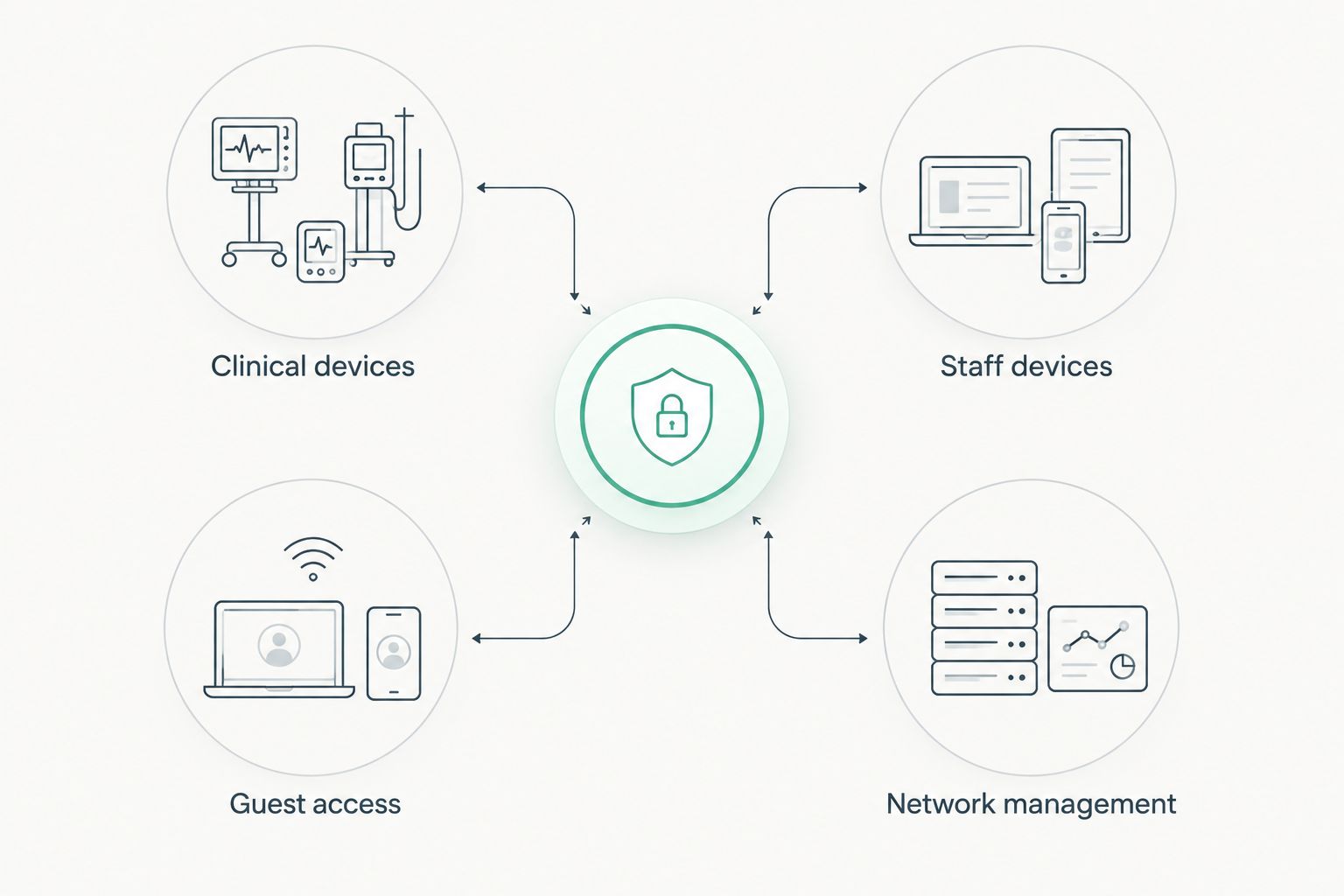 Four clinic device groups connected through a managed network
