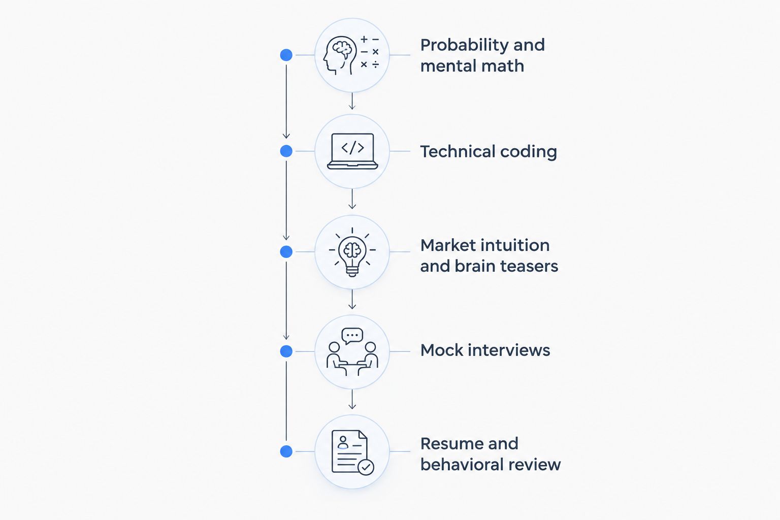 Five-stage timeline for a two-week quant interview prep plan