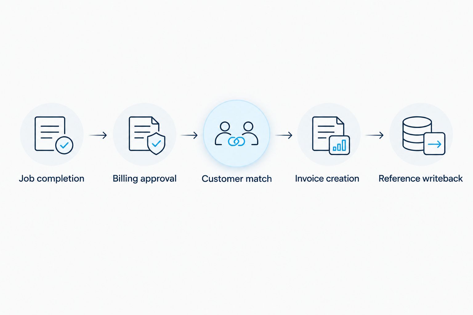 Workflow from job completion through billing approval to invoice creation and reference writeback