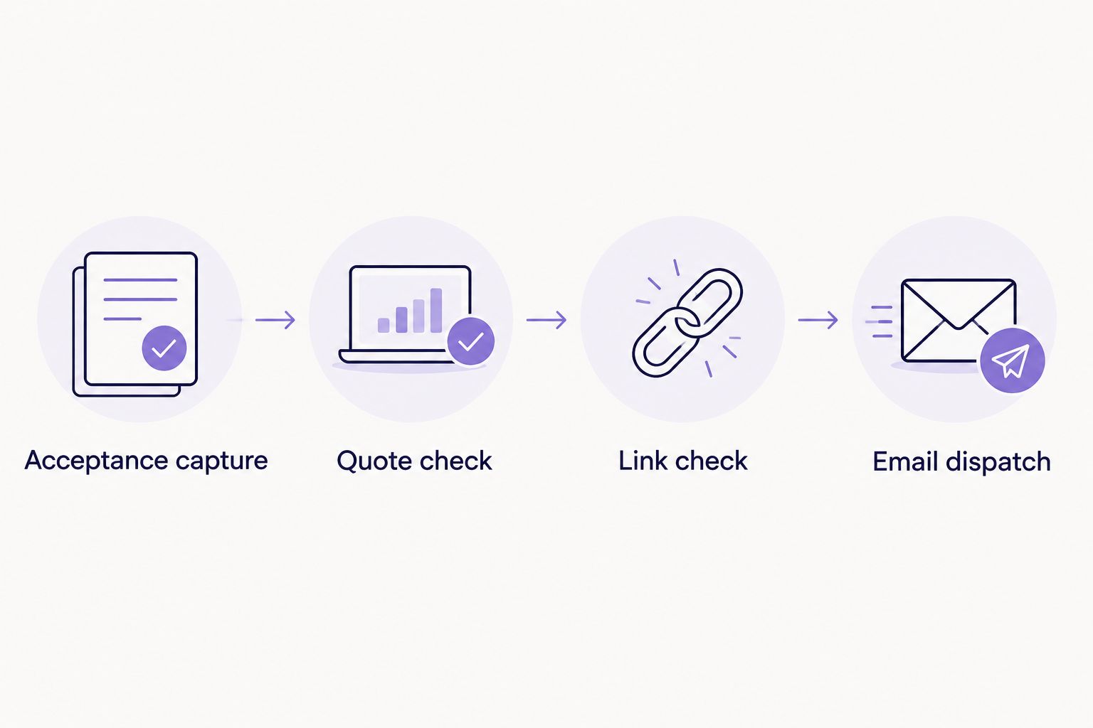 Four workflow stages from quote acceptance through checks to email dispatch