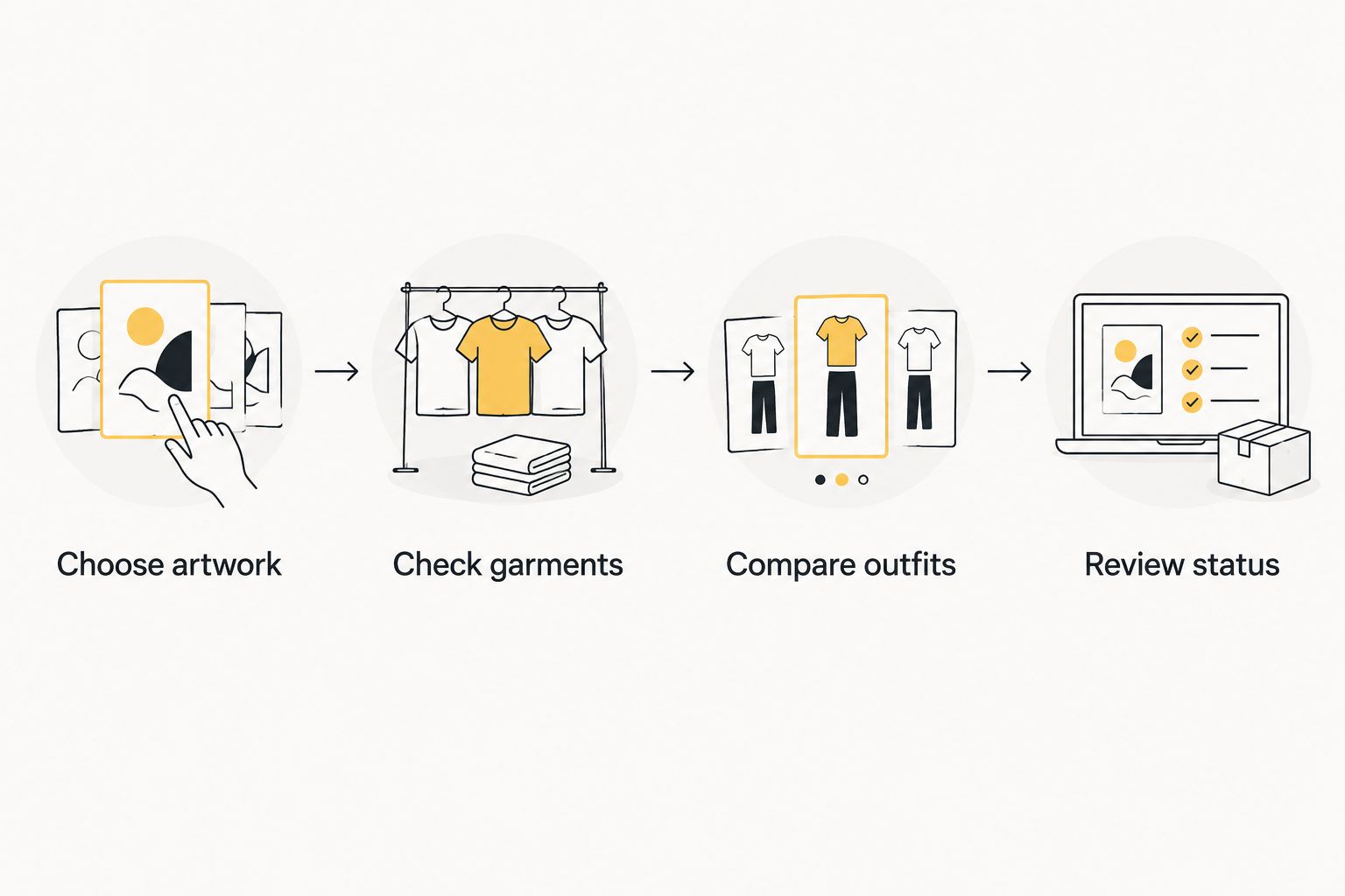 Four steps for reviewing artwork, supported garments, outfit combinations, and checkout status