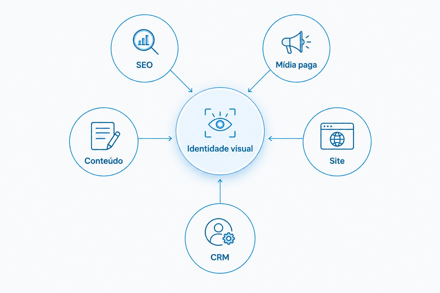 Identidade visual conectada a SEO, mídia paga, conteúdo, site e CRM.