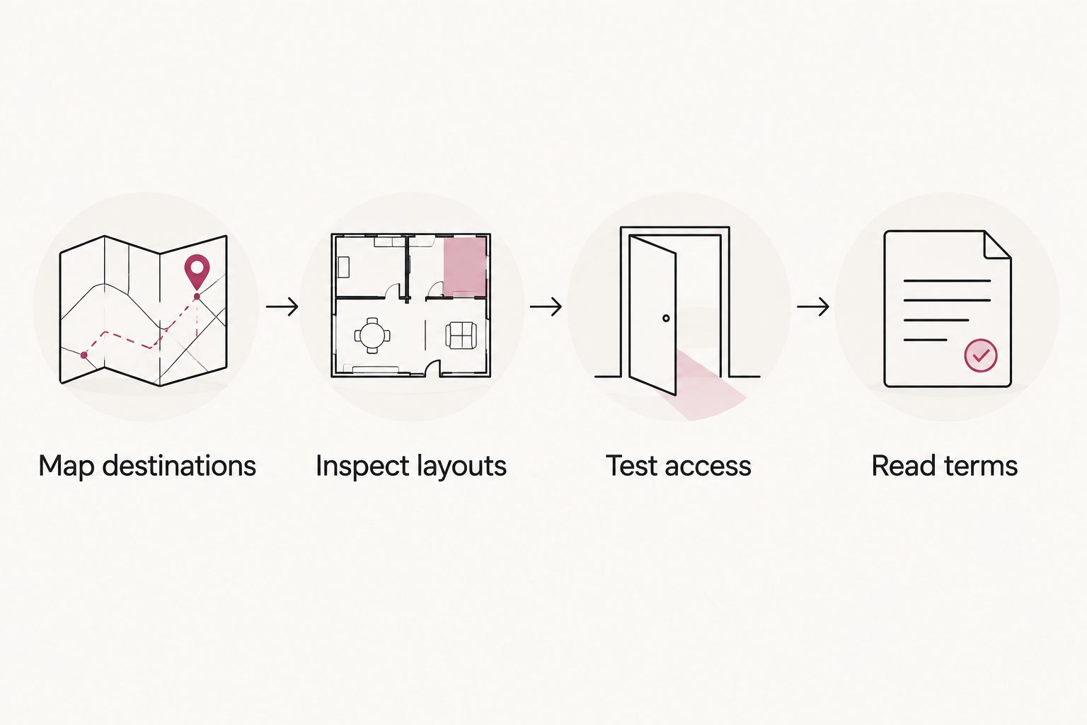 Four apartment comparison steps: map destinations, inspect layouts, test access, and read terms.