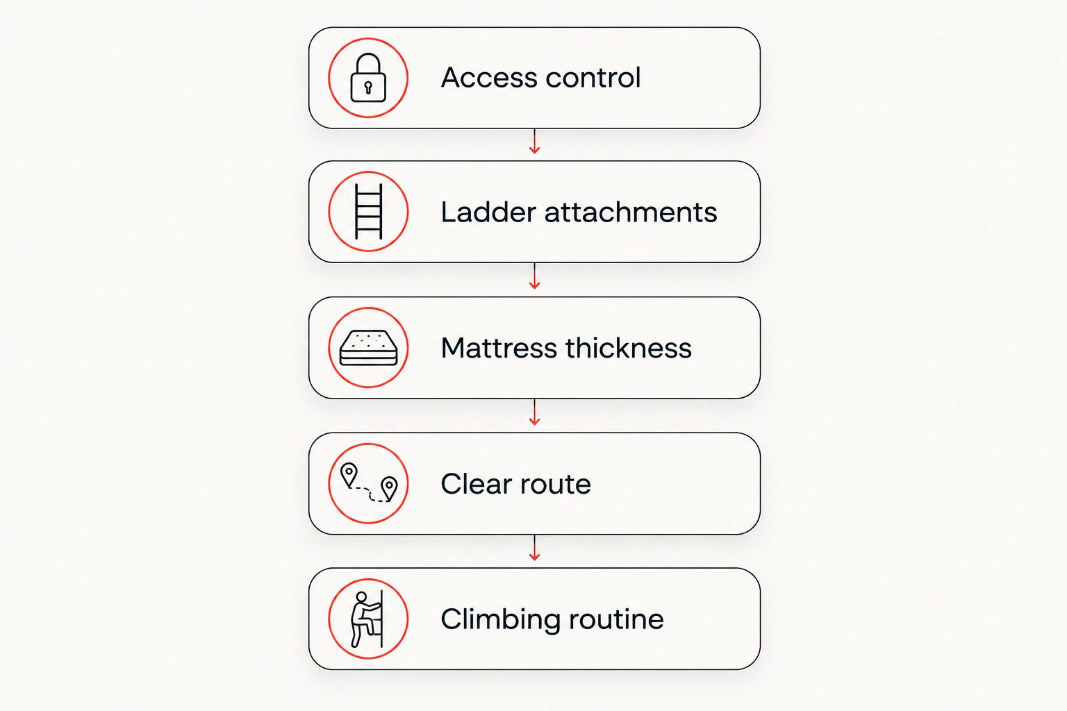 Five checks covering child access, ladder attachments, mattress thickness, the climbing route, and climbing habits
