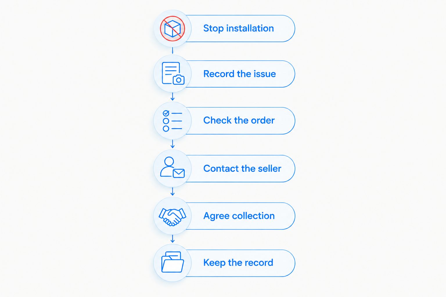 Return enquiry steps from stopping installation to retaining the collection record