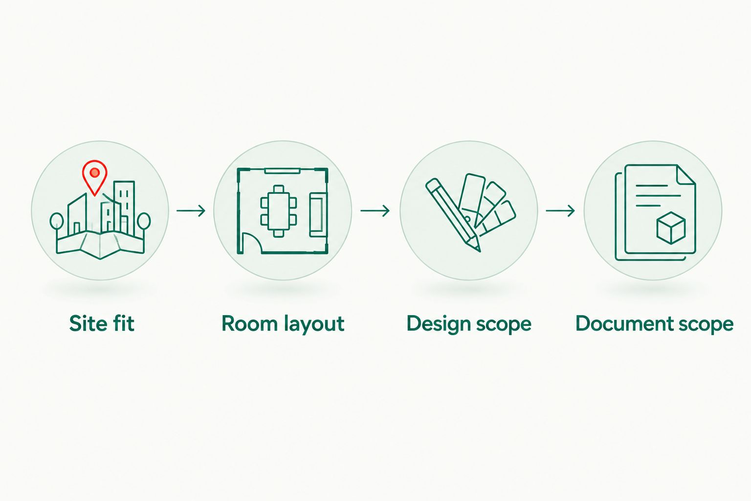 Four checks for choosing a home-design route: site fit, room layout, design scope and document scope.