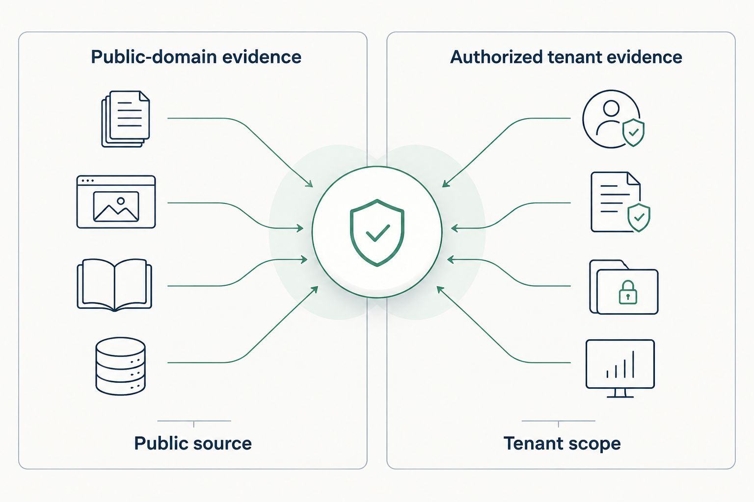 Comparison of public-domain evidence and authorized tenant evidence