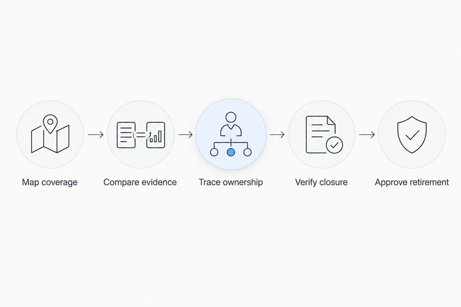 Scanner retirement sequence from coverage mapping through evidence comparison and retirement approval