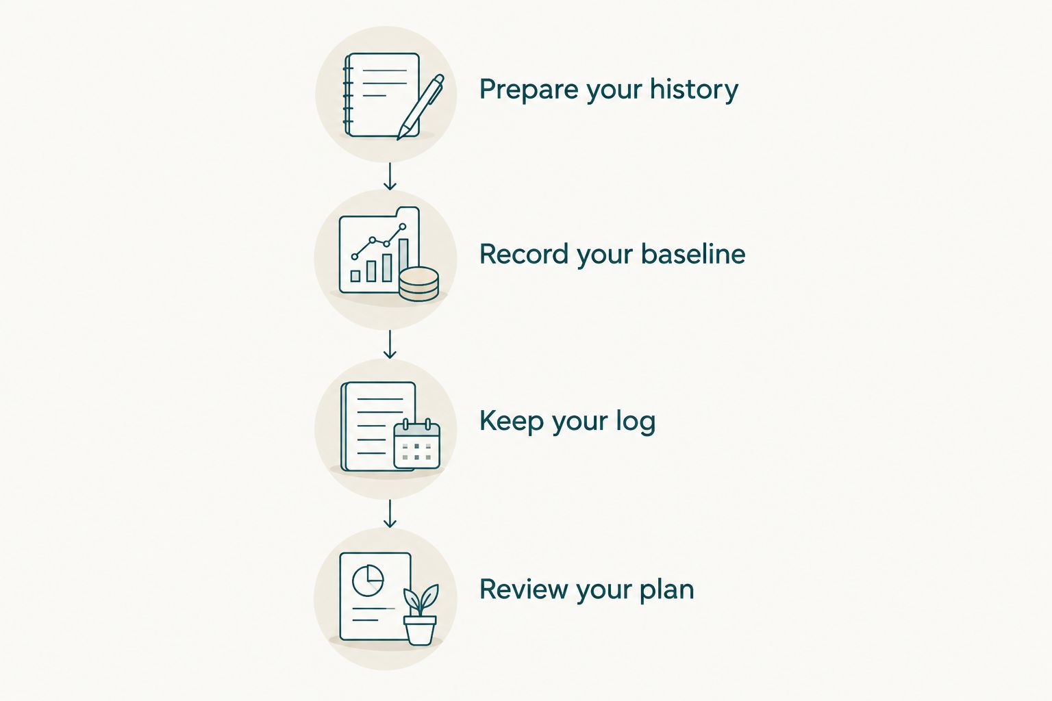 Four connected steps from preparing medical history to reviewing a GLP-1 treatment plan