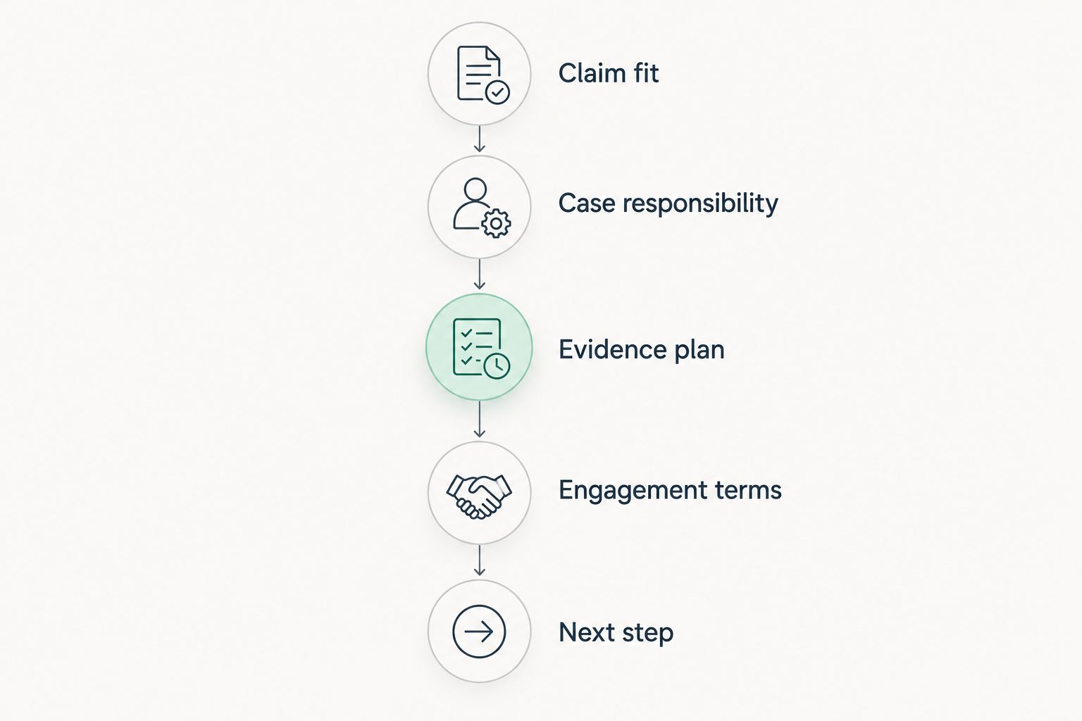 Five checks for choosing a solicitor, from claim fit to the next step