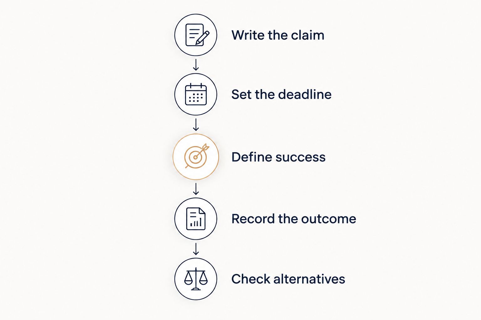 A five-step process for recording and evaluating a tarot prediction