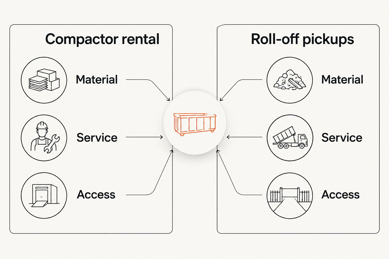 Side-by-side checklist comparing compactor rental and roll-off pickups by material, service, and access