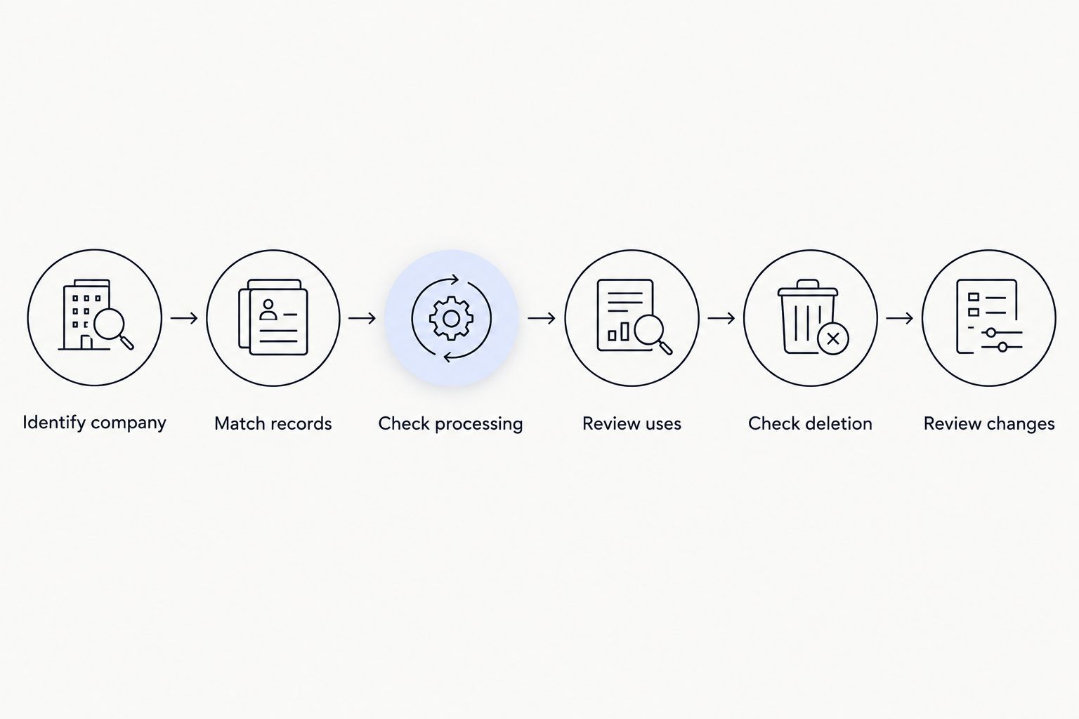 Six privacy checks covering the company, records, processing, uses, deletion, and policy changes.
