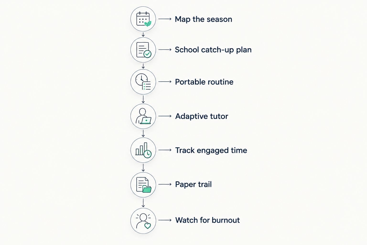 Seven-step timeline for planning a travel season tutoring routine