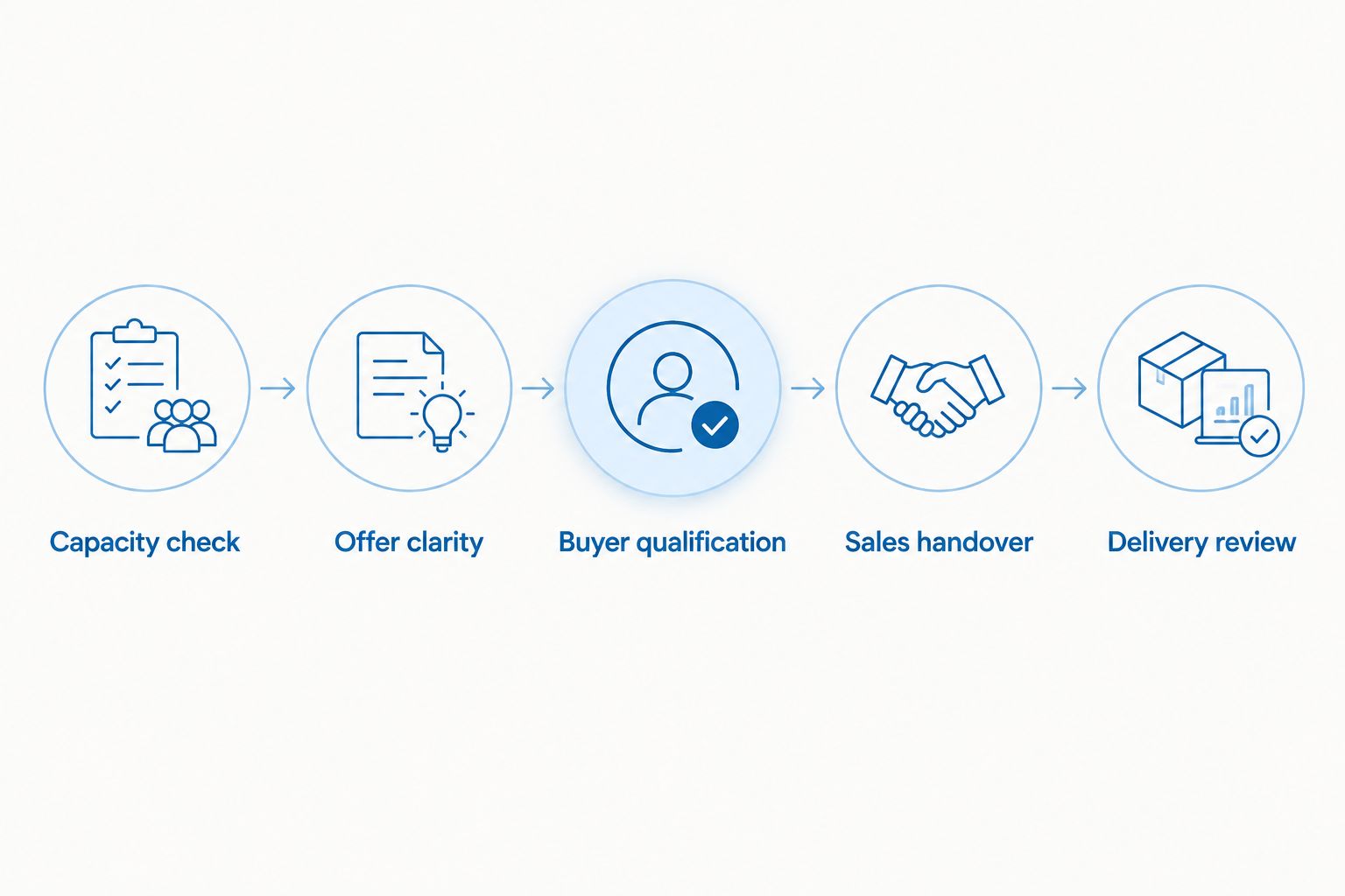 Five stages connecting service capacity, advertising, qualification, sales handover and delivery