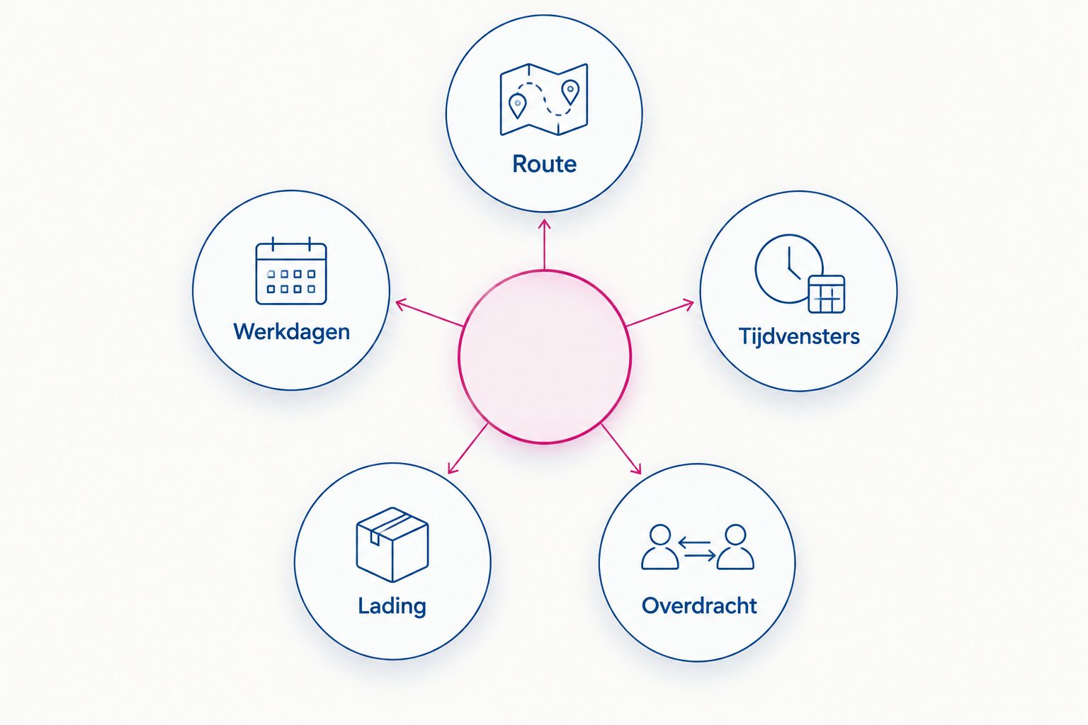 Vijf onderdelen van een zakelijke transportaanvraag: route, werkdagen, tijdvensters, lading en overdracht.
