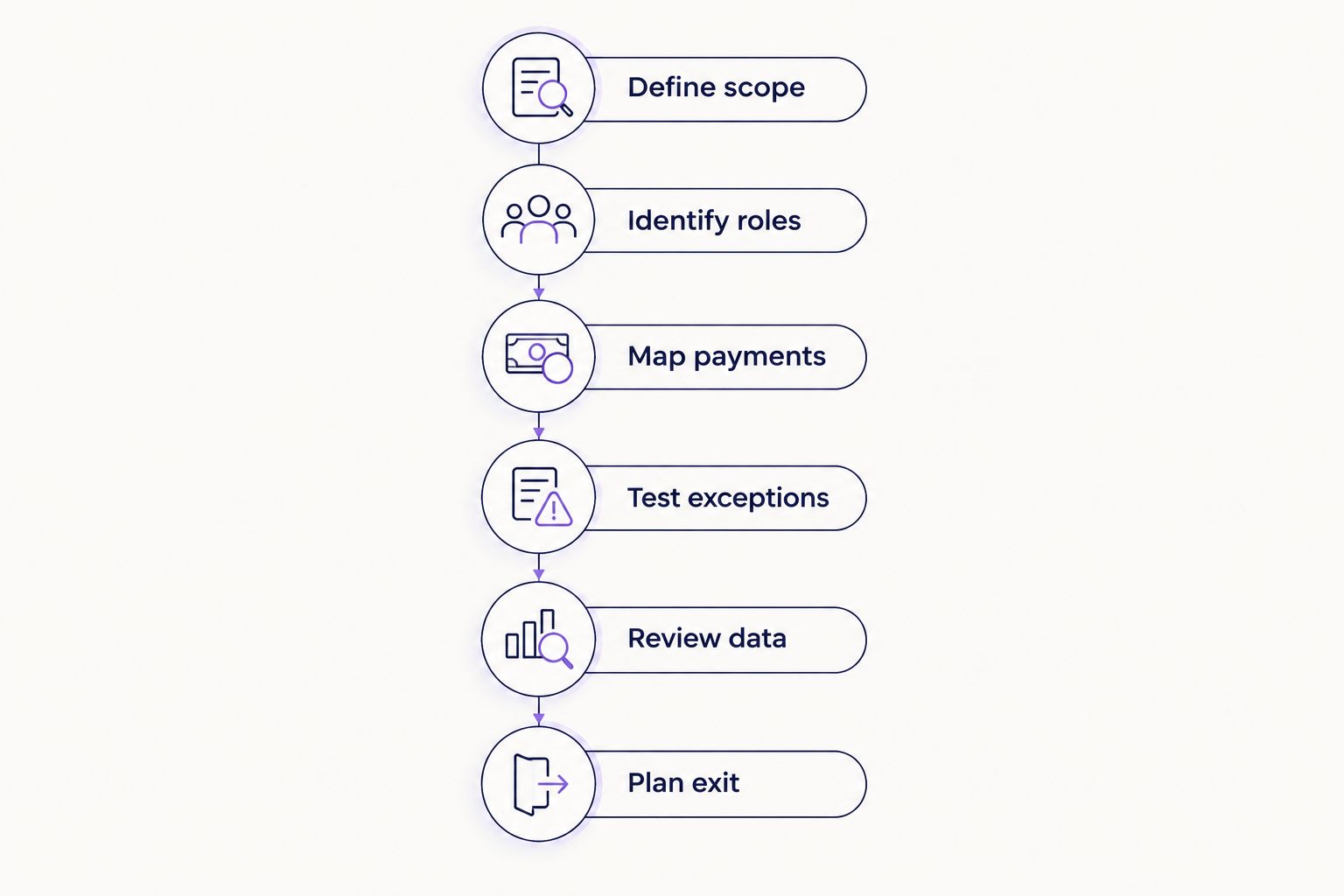 Six checks for assessing a white-label BNPL proposal, from defining scope to planning exit