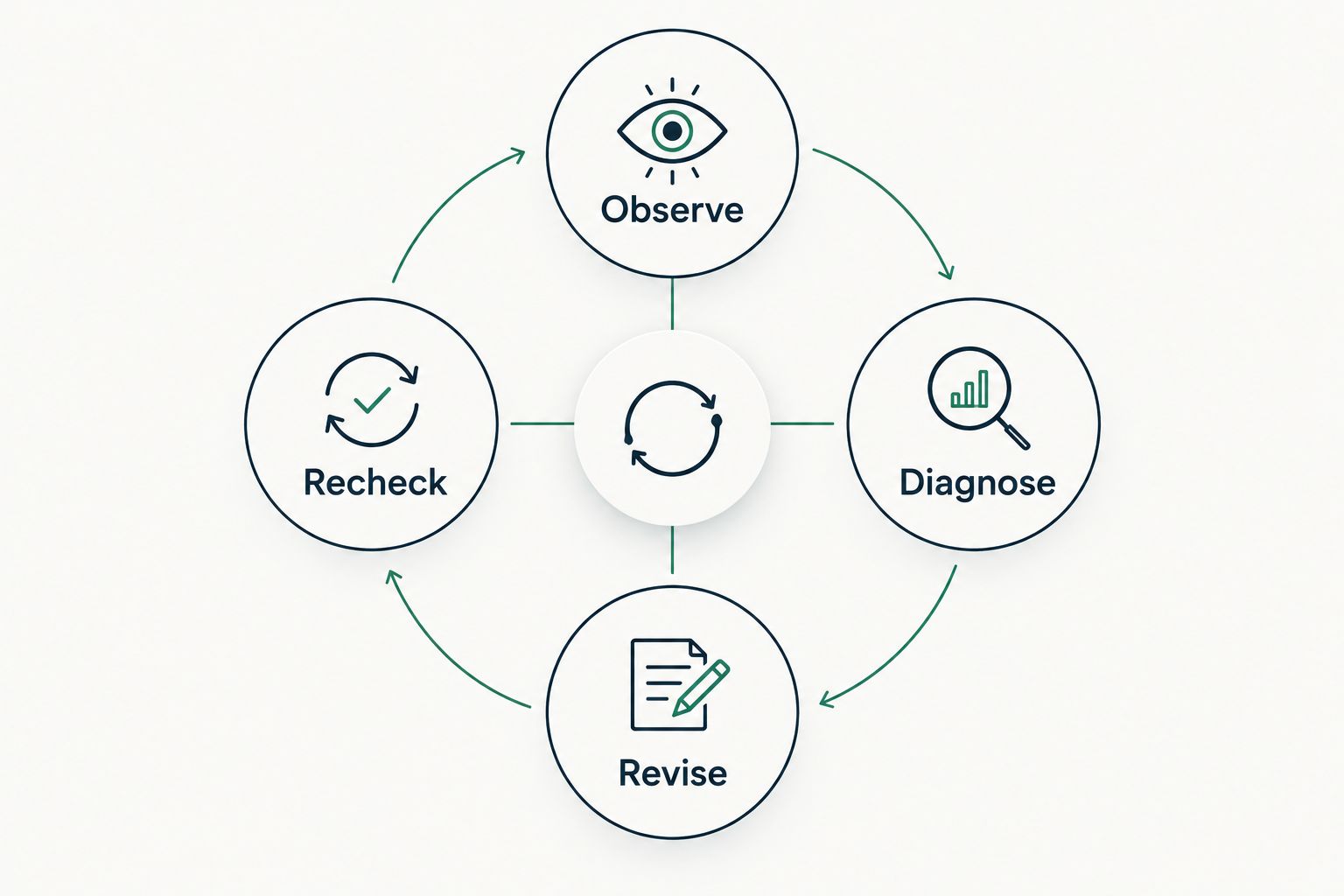 A review loop connecting observation, diagnosis, revision and rechecking.