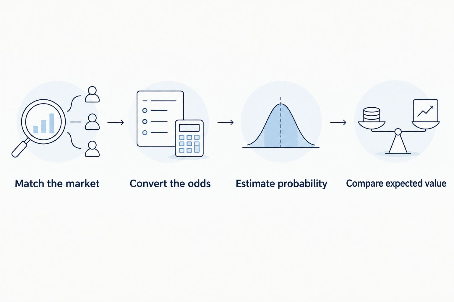 Four steps for comparing NFL prop markets, odds, probabilities, and expected value