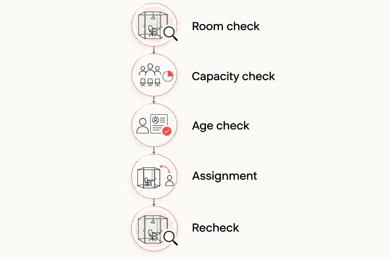 Five checks from room measurements through capacity, age, assignment, and rechecking