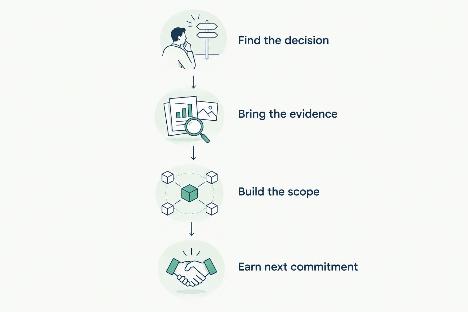 Illustrative sequence from identifying a decision to agreeing the next commitment