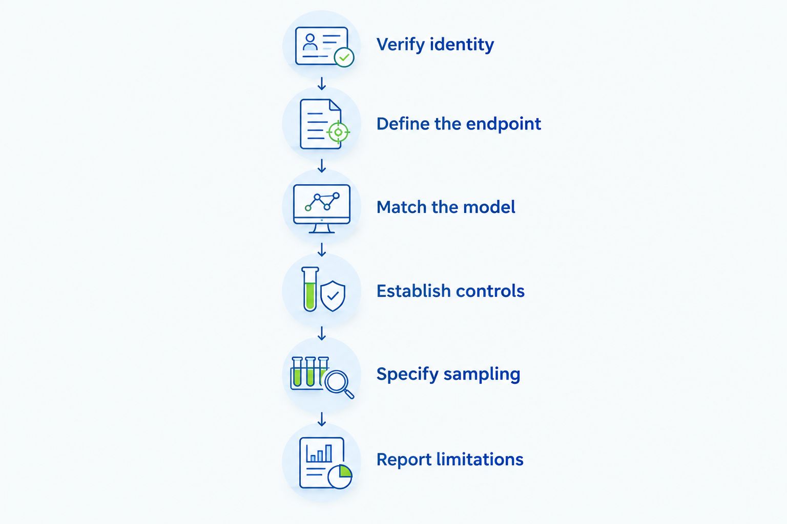 Study-planning sequence from verifying peptide identity to reporting observation-window limitations.
