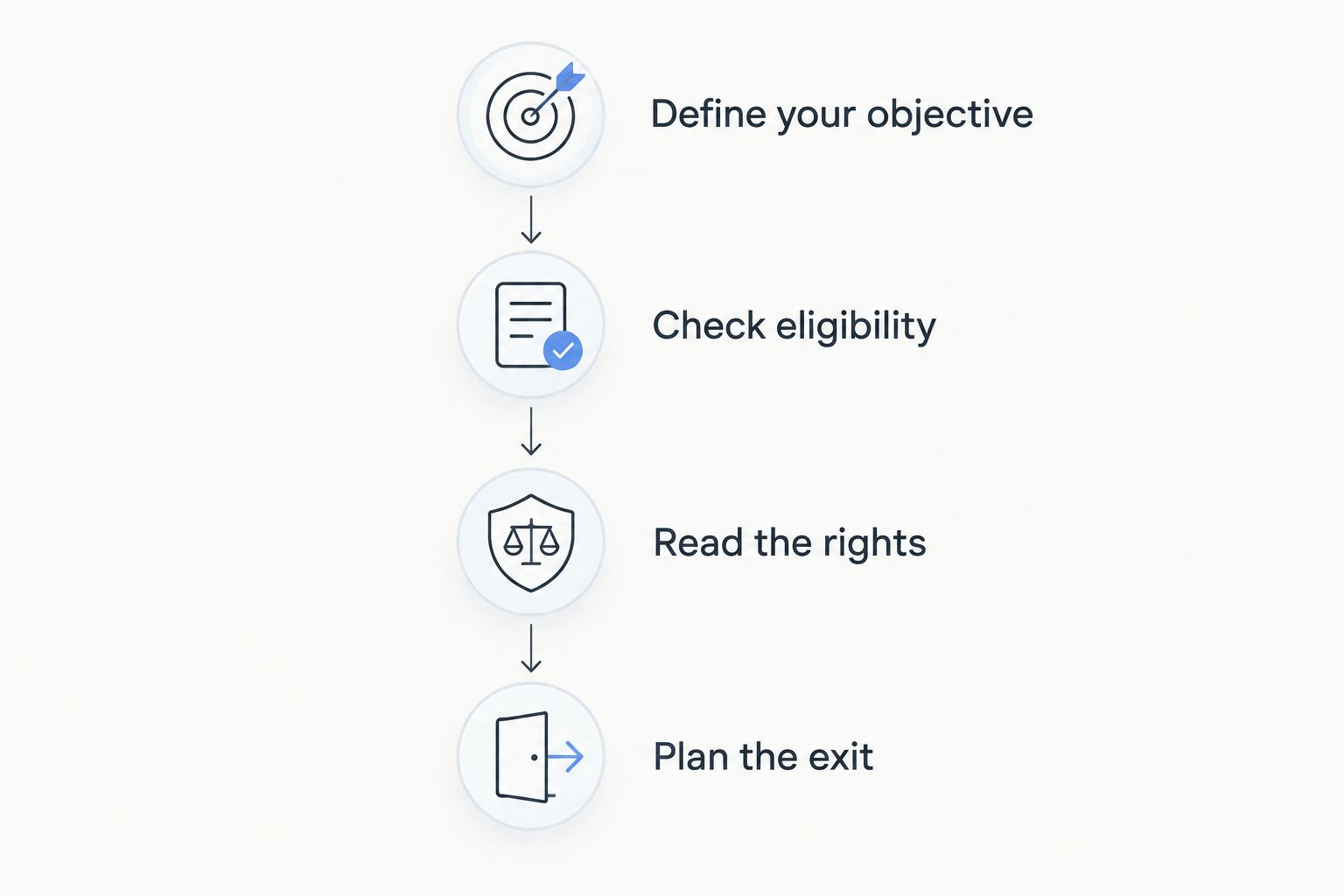Selection sequence covering investment objective, eligibility, holder rights, and exit planning