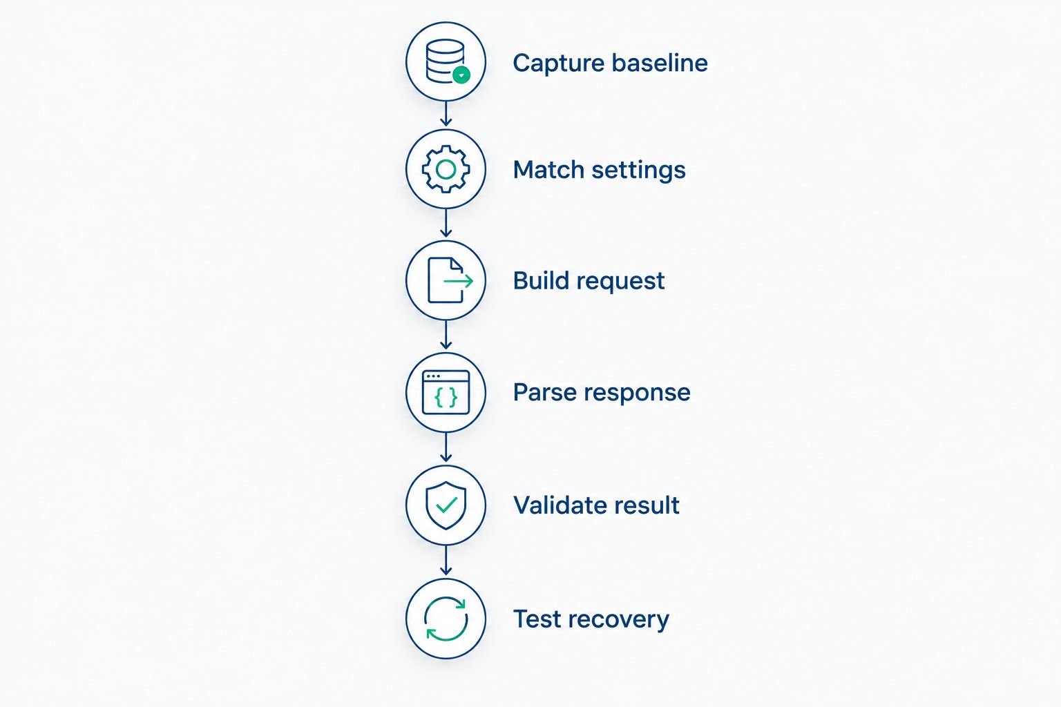 Commissioning sequence from capturing a serial baseline to testing communication recovery
