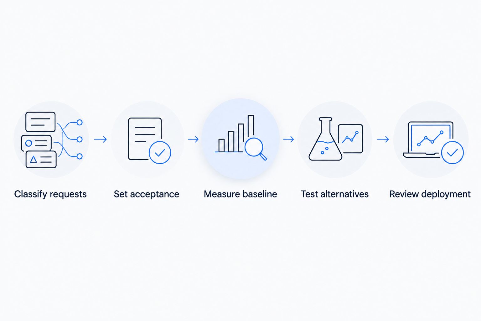 Five steps from classifying requests to reviewing deployment of a lower-cost API configuration.