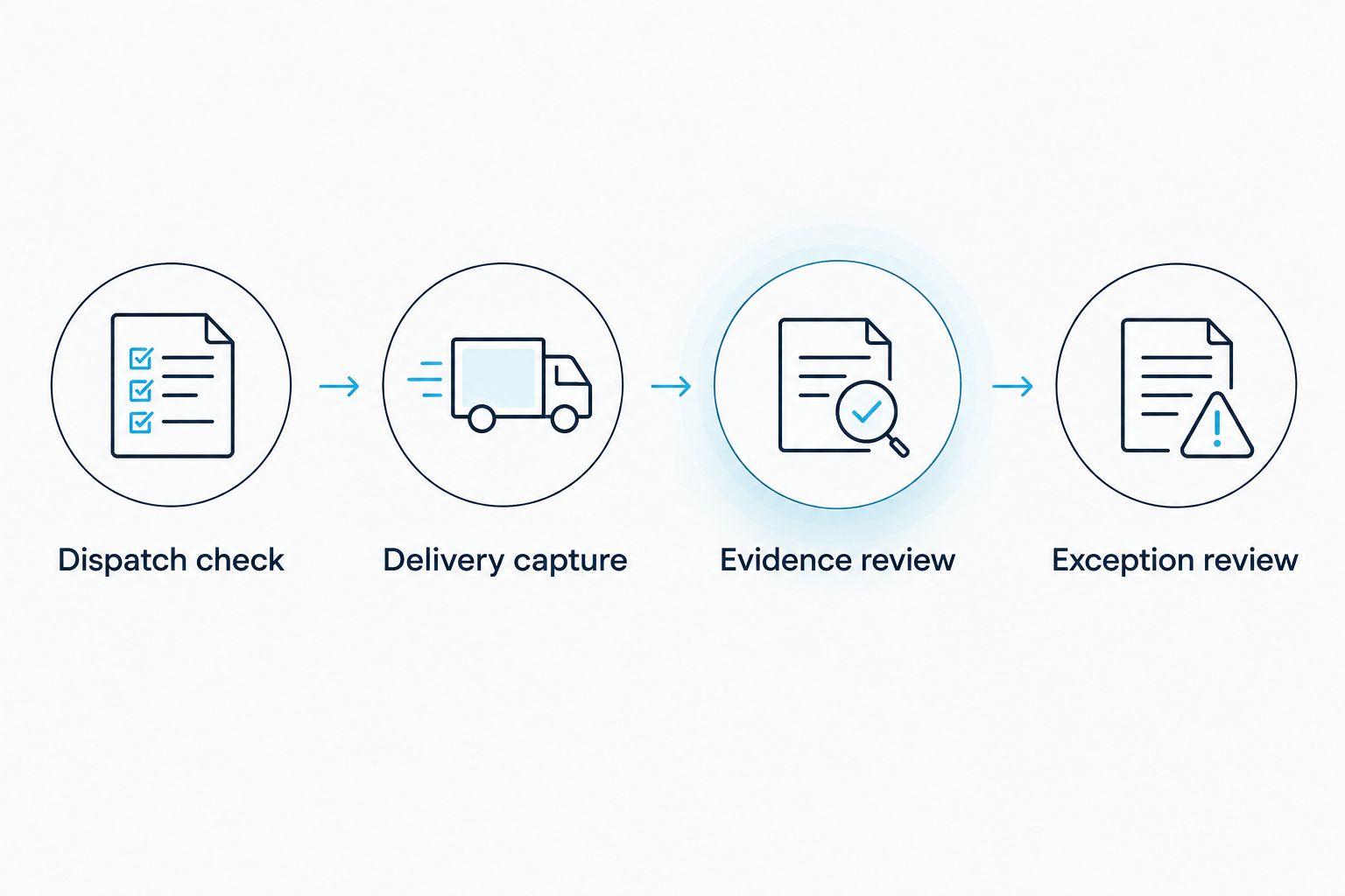 Four review stages connecting dispatch, delivery evidence, record checks, and exceptions.