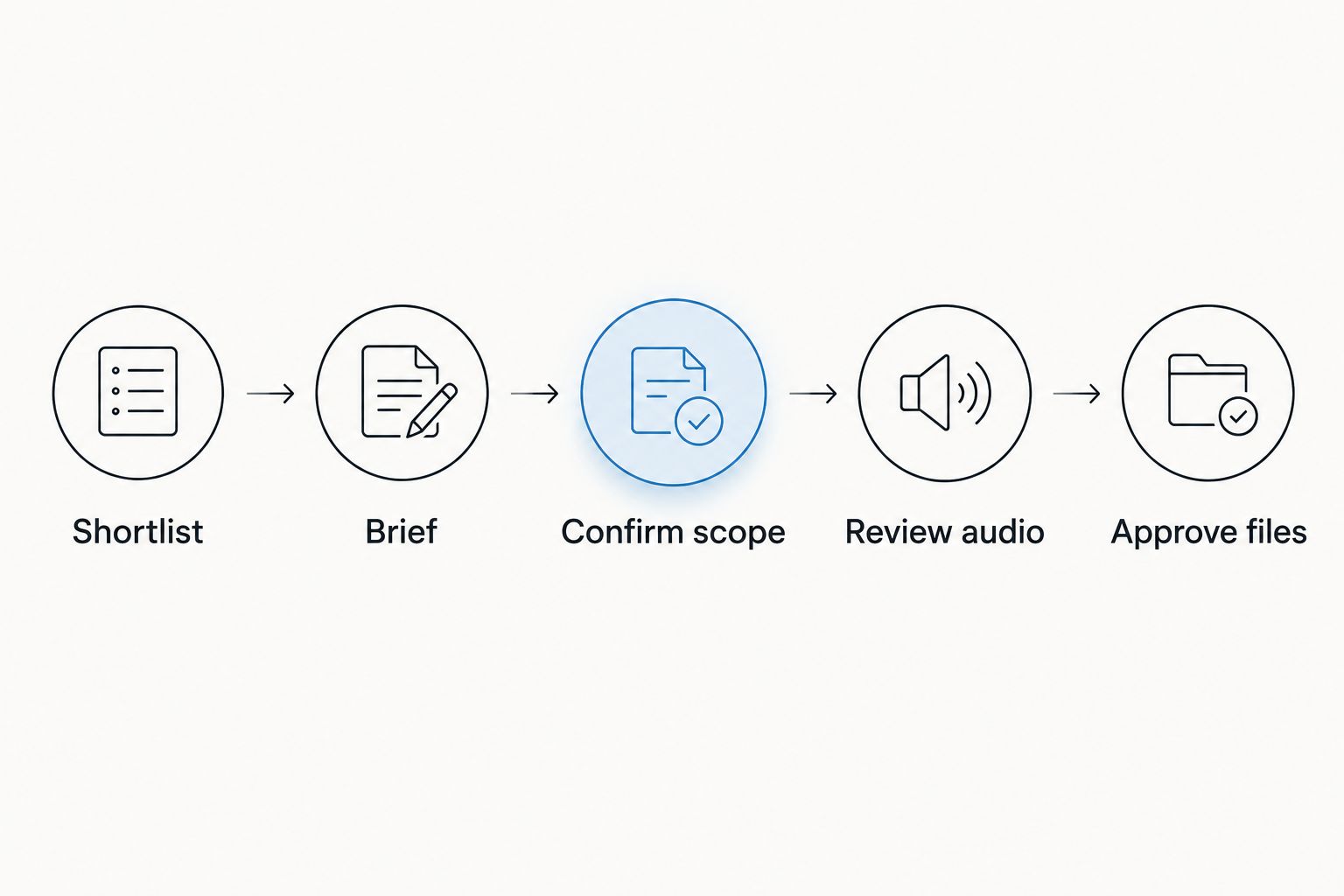 Five steps from shortlisting a mastering engineer to approving final audio files