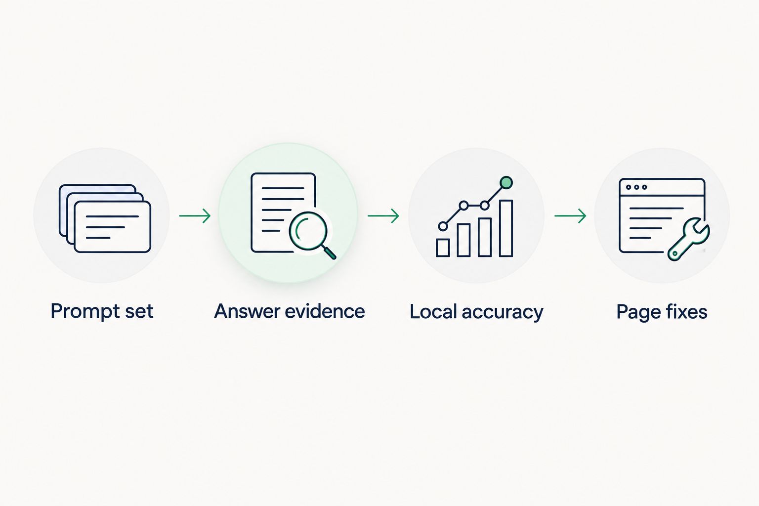 Four steps from defining prompts to checking local accuracy and assigning page fixes
