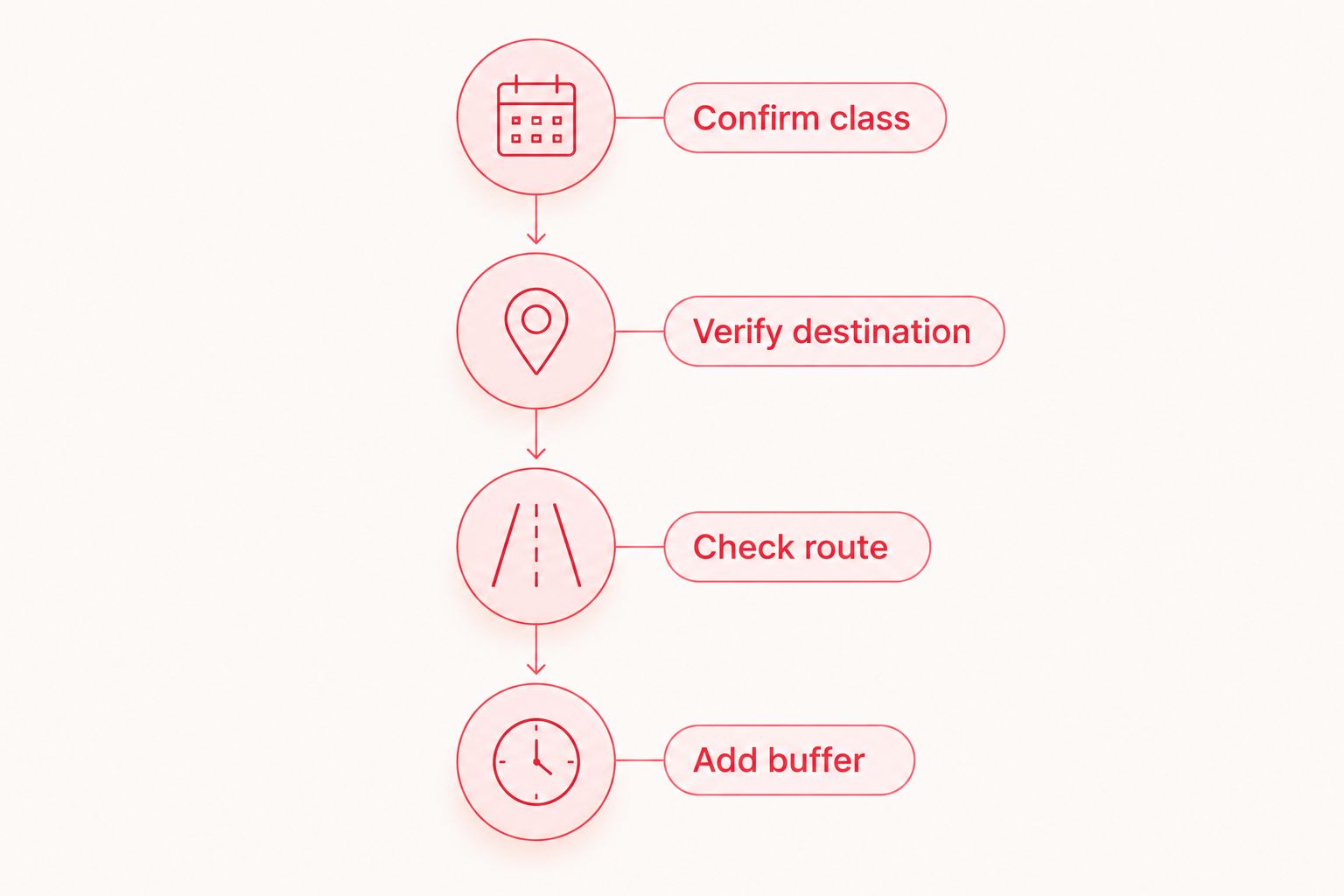 Four steps connecting a confirmed class with a verified destination, route check, and arrival buffer.