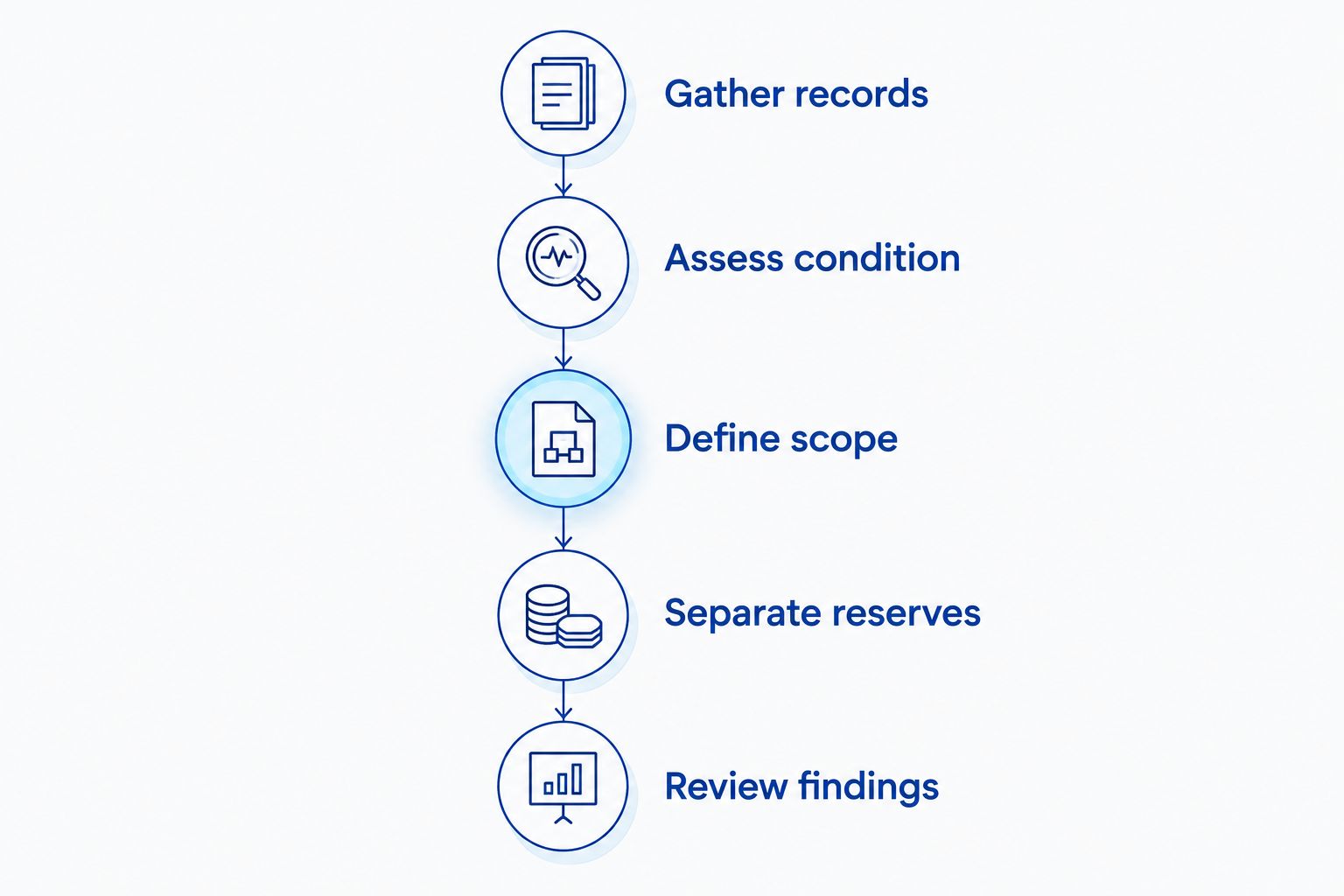 Annual roof budgeting process from gathering records to reviewing inspection findings