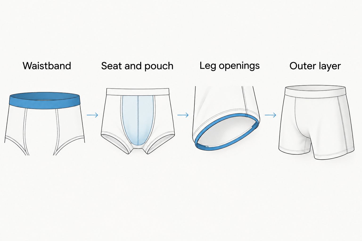 Four underwear fit checks covering the waistband, seat and pouch, leg openings, and outer layer