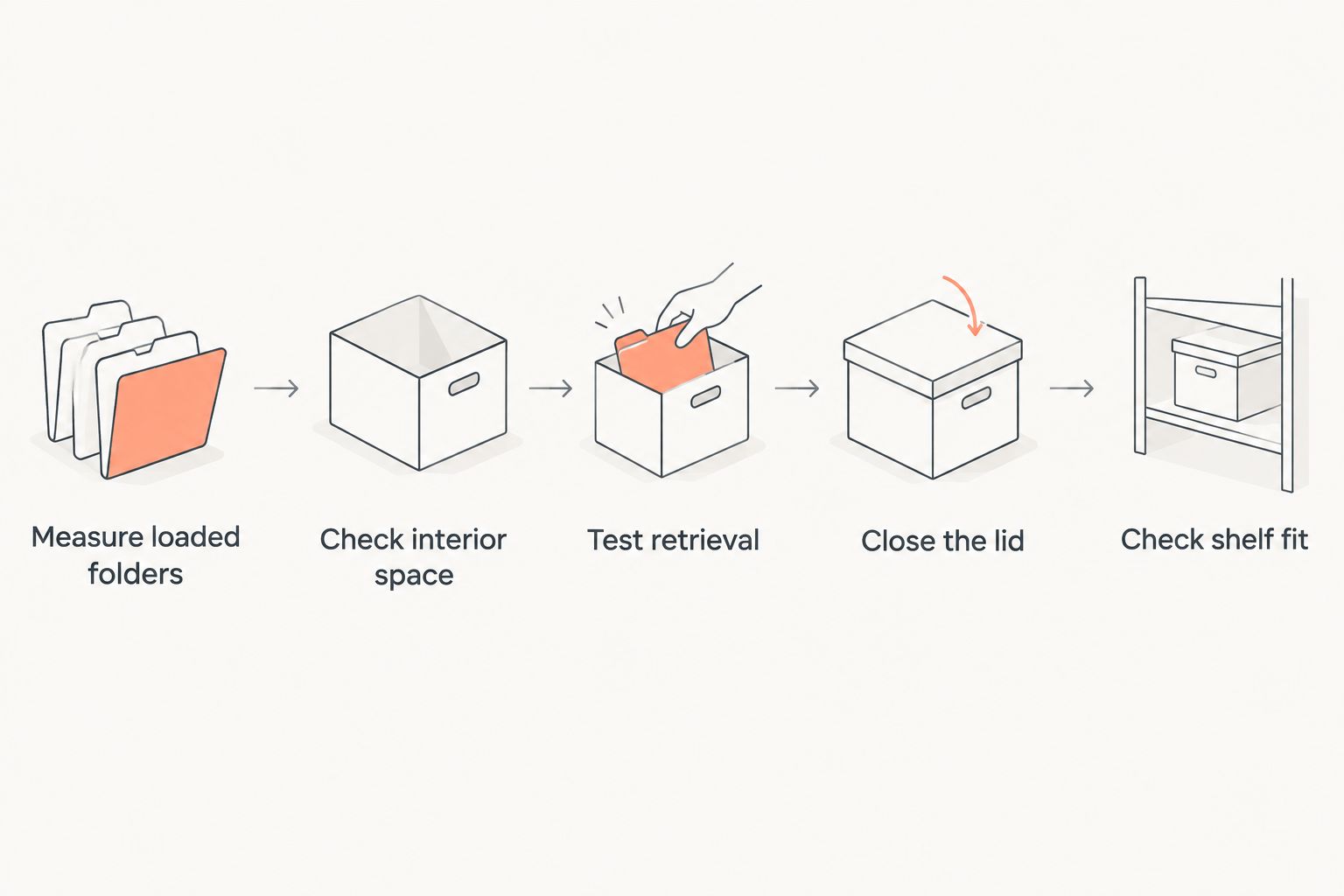 Five checks covering loaded folders, box interior, retrieval, lid closure, and shelf fit