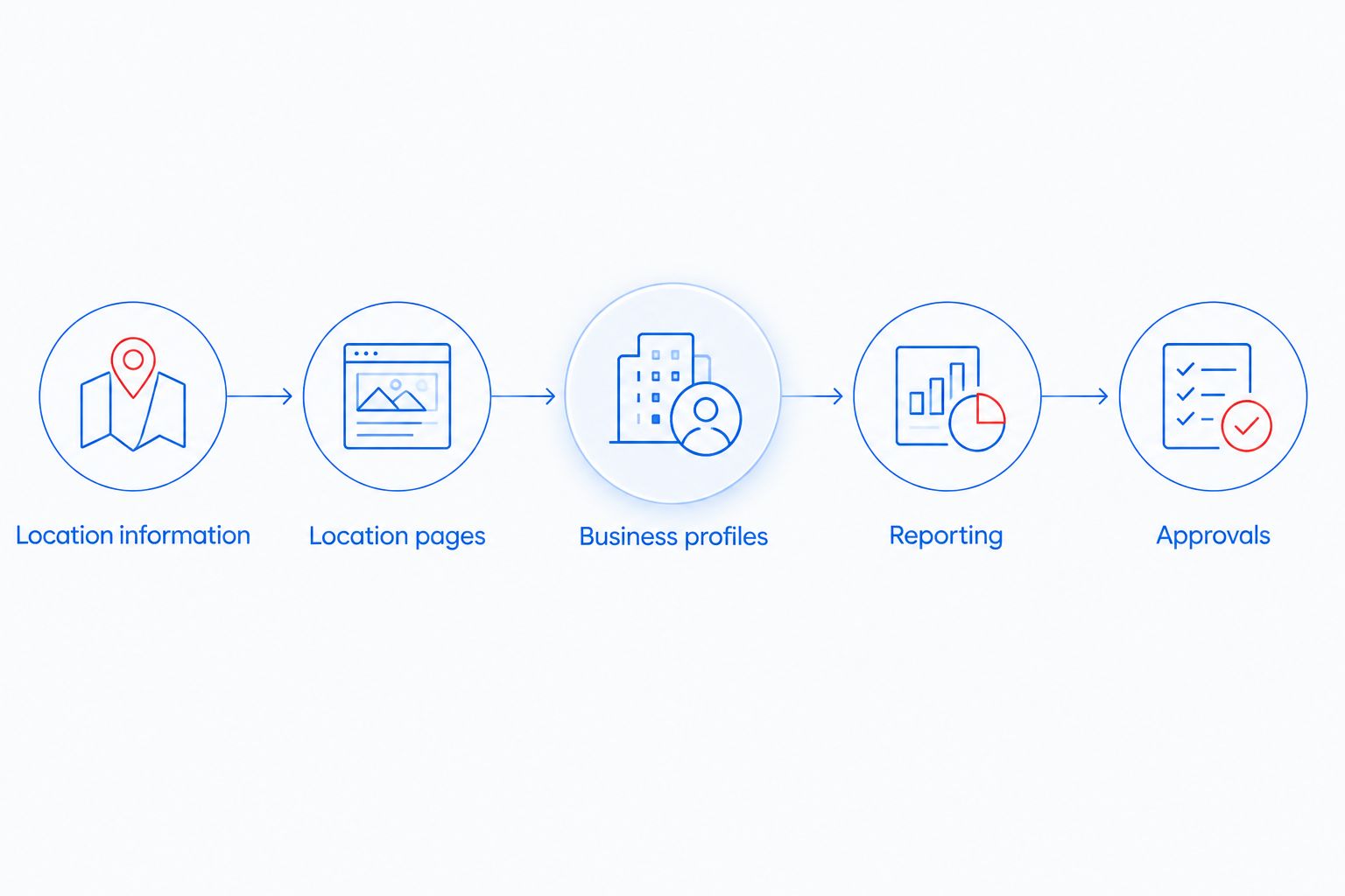 Five connected parts of a multi-location local SEO brief