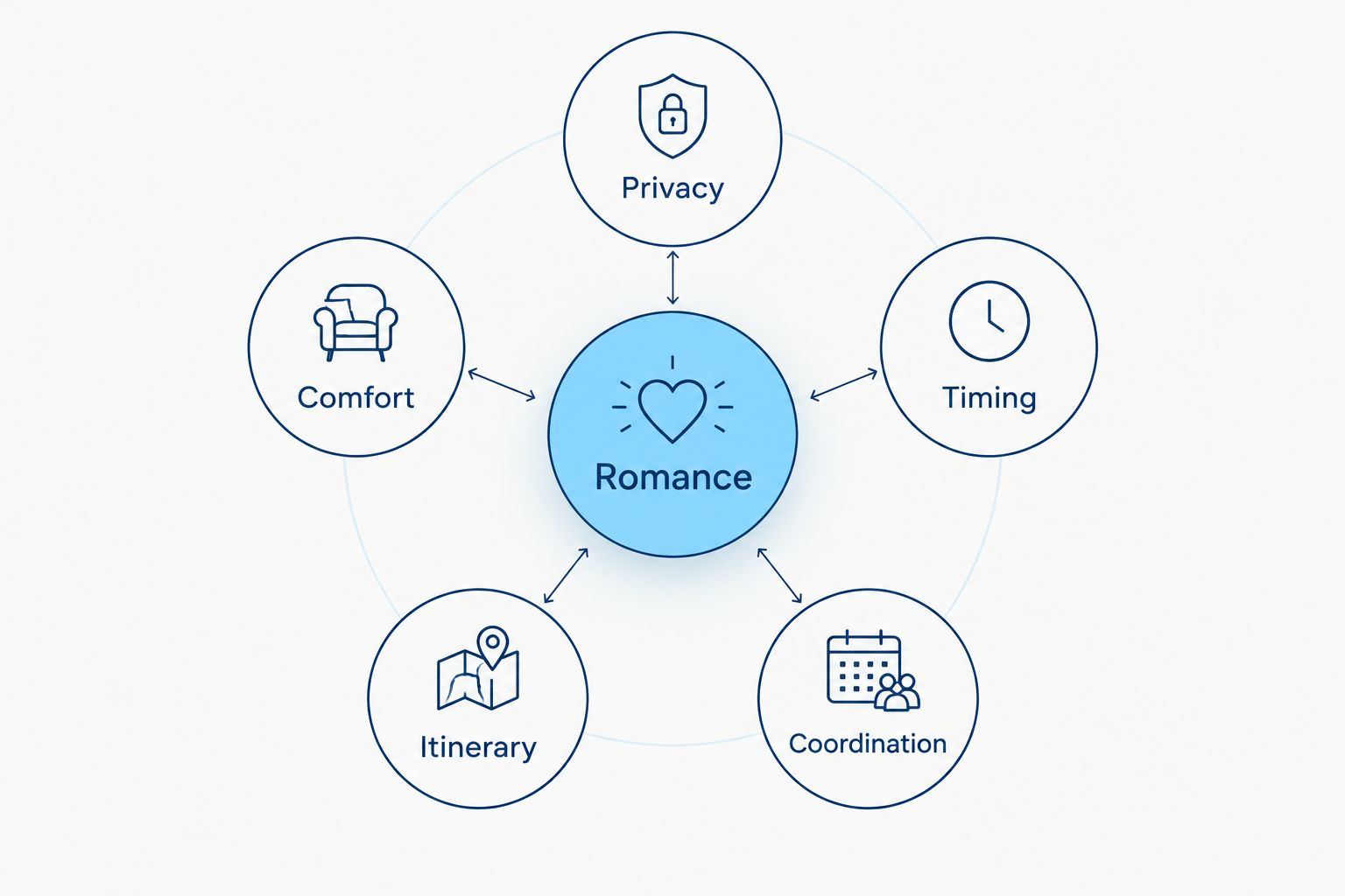 Five criteria for a romantic charter: privacy, comfort, timing, itinerary, and coordination.