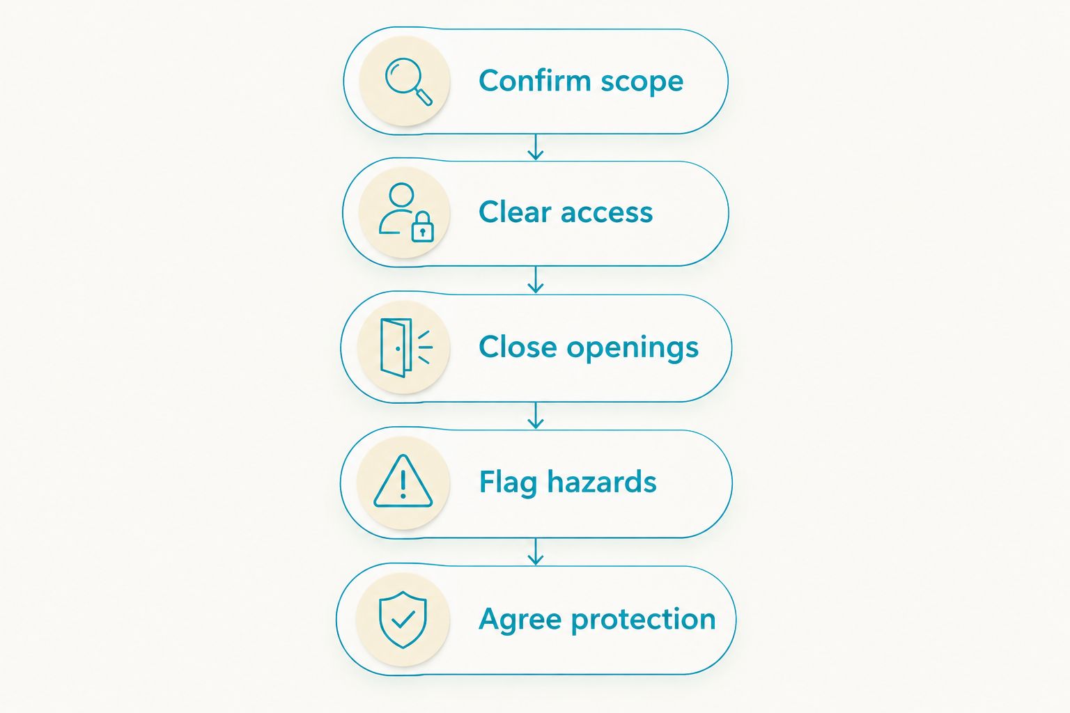Preparation sequence covering scope, access, openings, hazards, and protection