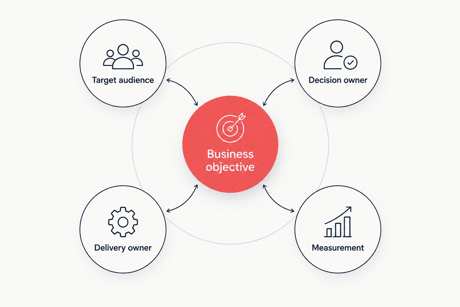 An event brief connects the business objective with audience, decision ownership, delivery ownership, and measurement.