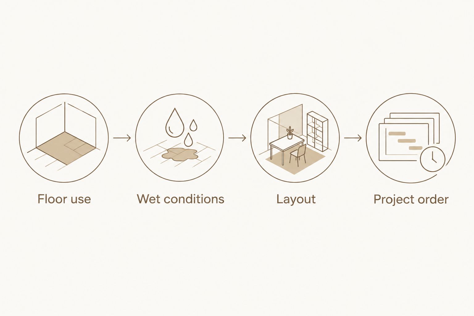 Selection sequence covering floor use, wet conditions, layout, and project order