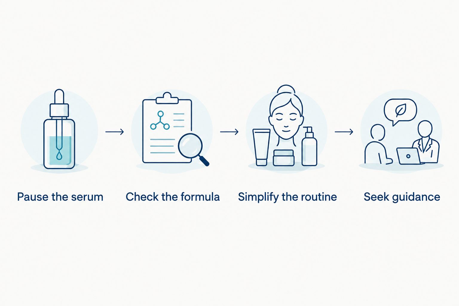 Four steps for responding to an unexplained reaction after starting a serum