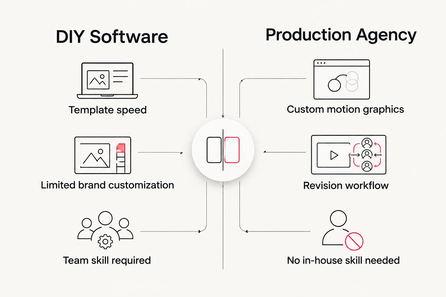 Comparison diagram of DIY animation software versus hiring a production agency