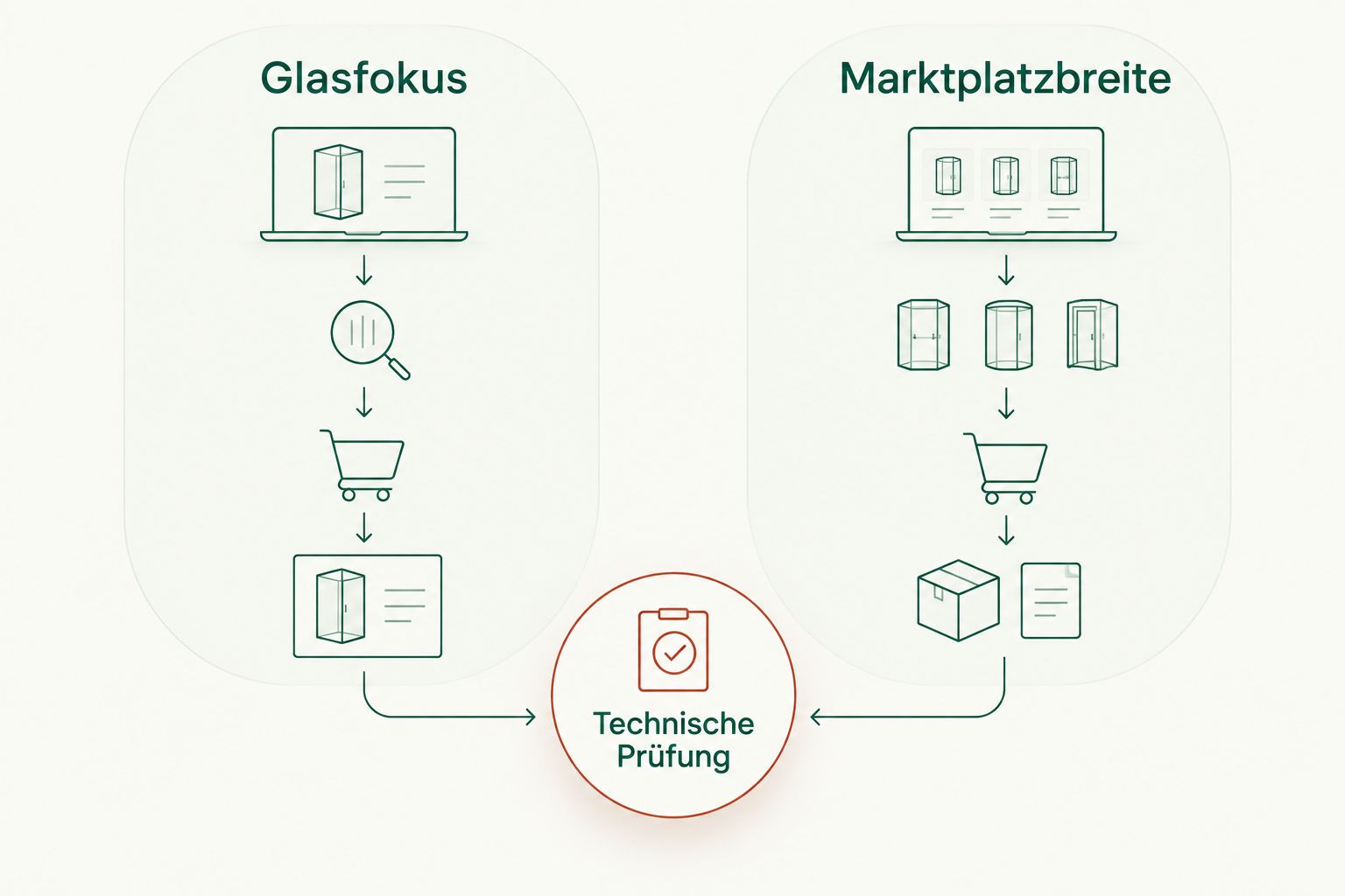 Glasfokus und Marktplatzbreite führen beide zur technischen Prüfung des Produkts.
