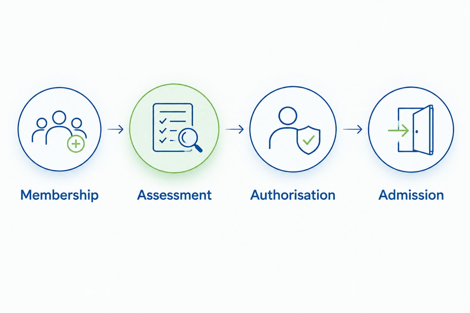 Four admission checkpoints: membership, assessment, authorisation and admission